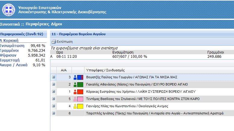 akrodixios