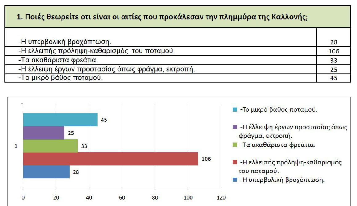 Έρευνα μαθητών ΕΠΑΛ Καλλονής για το φαινόμενο των πλημμυρών στην Καλλονή