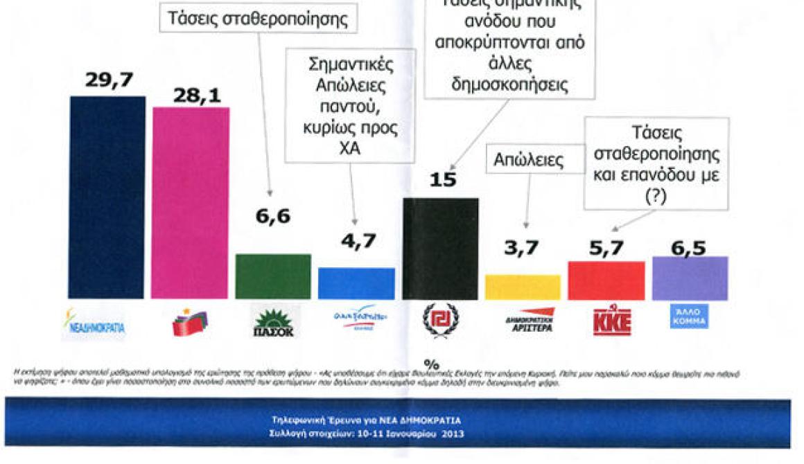Προηγείται η Νέα Δημοκρατία, «κέρδη» για τη Χρυσή Αυγή