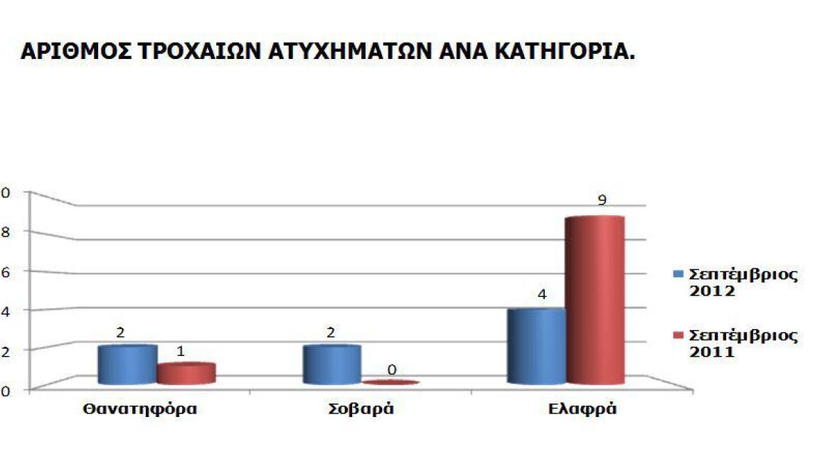 Απολογισμός Σεπτεμβρίου 2012 στα θέματα οδικής ασφάλειας
