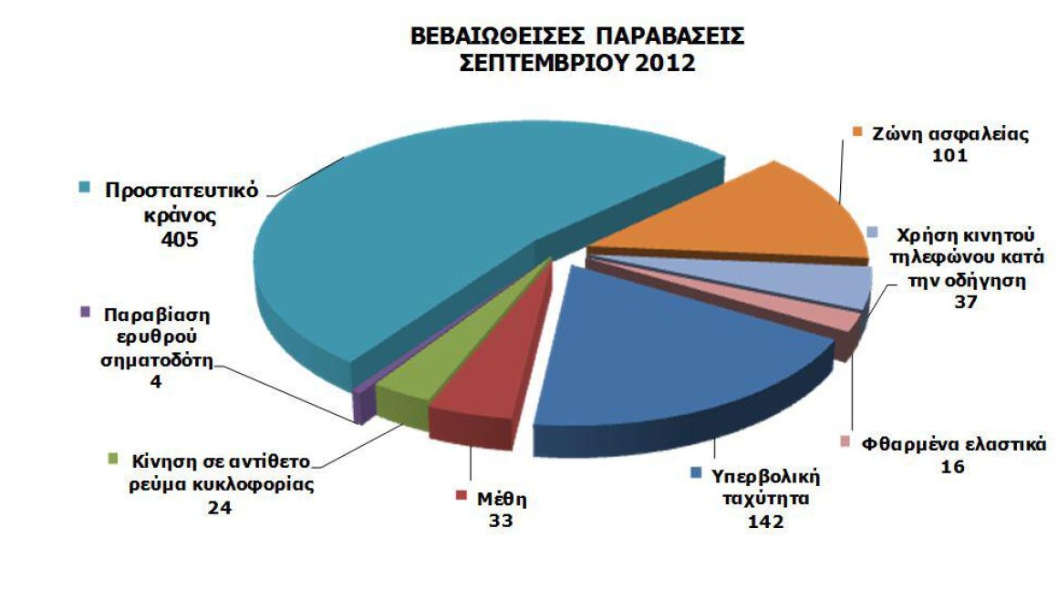 Απολογισμός Σεπτεμβρίου 2012 στα θέματα οδικής ασφάλειας