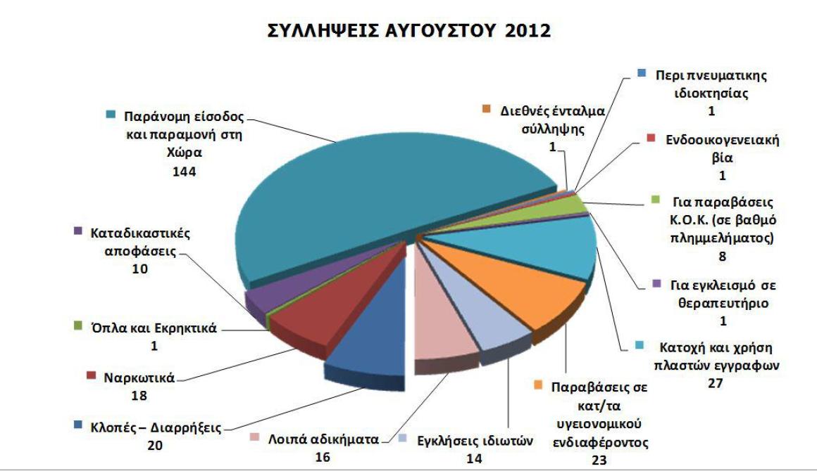 Απολογισμός Αυγούστου: 285 συλλήψεις