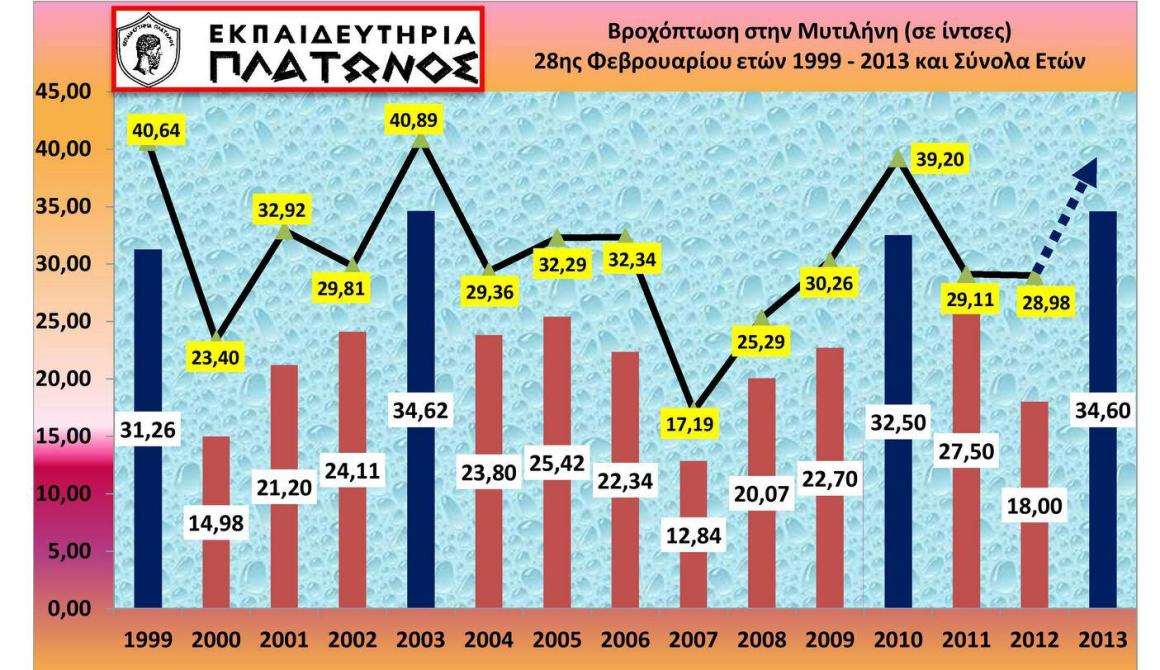 Ο Φλεβάρης της βορχής