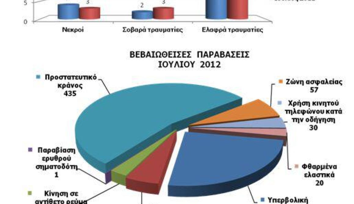 Απολογισμός Ιουλίου σε θέματα οδικής ασφάλειας