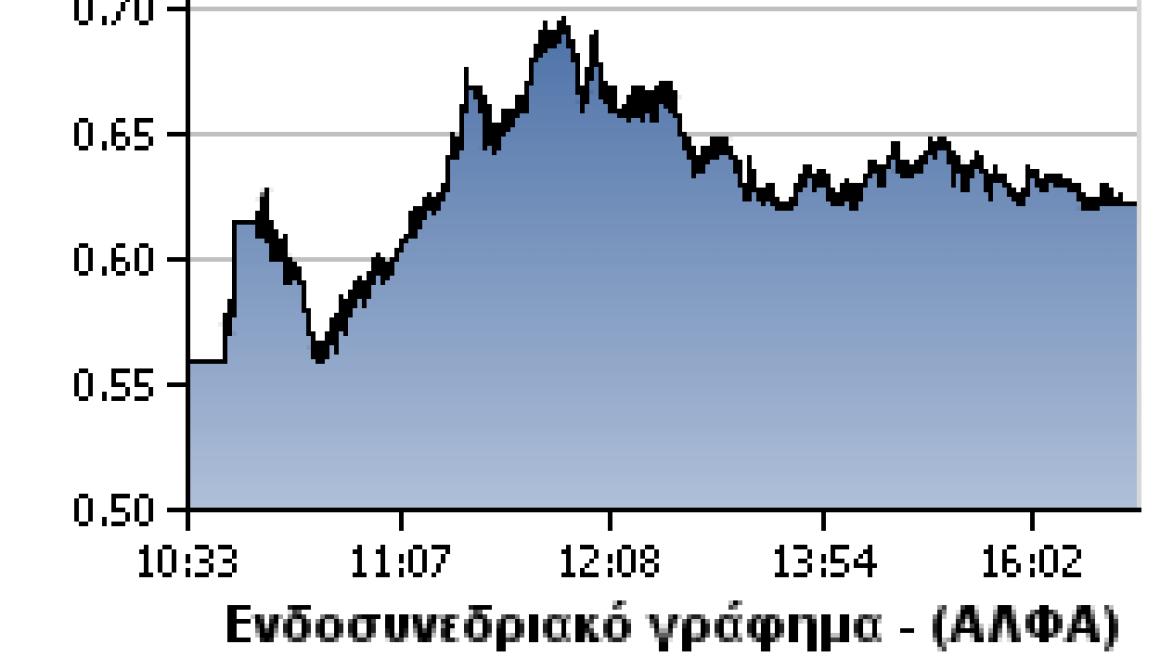 Νέα εντυπωσιακή άνοδος για τις τράπεζες του Χ.Α.