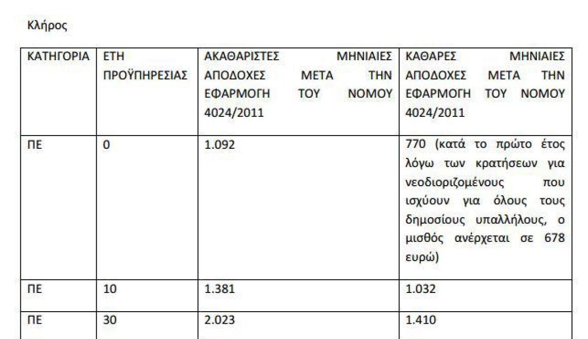 Οι μισθοί των κληρικών - Πίνακας