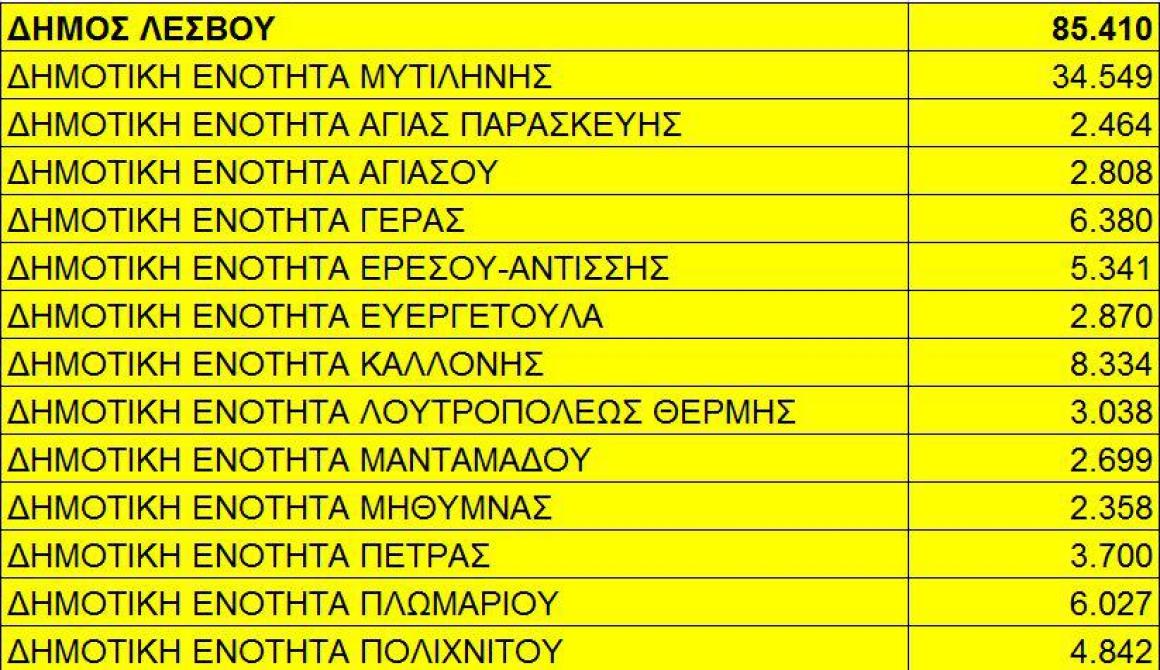 85.410 άτομα είναι ο πληθυσμός της Λέσβου σύμφωνα με τα αποτελέσματα της απογραφής