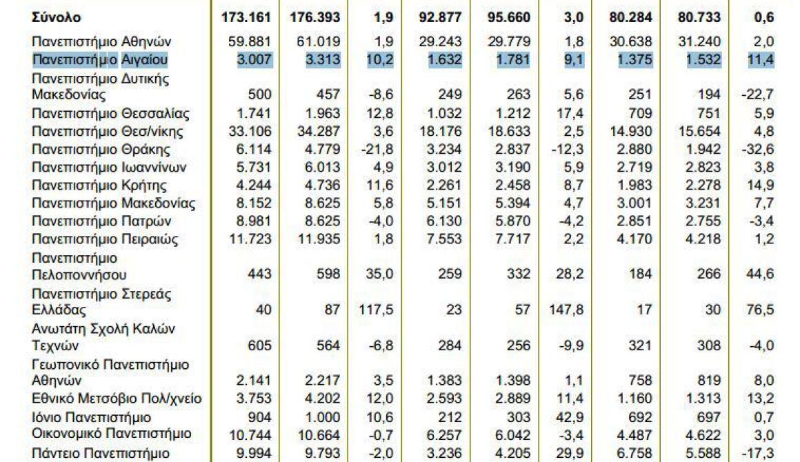 Αυξήθηκαν οι αιώνιοι φοιτητές  - 10,2%  αύξηση στο Πανεπιστήμιο Αιγαίου