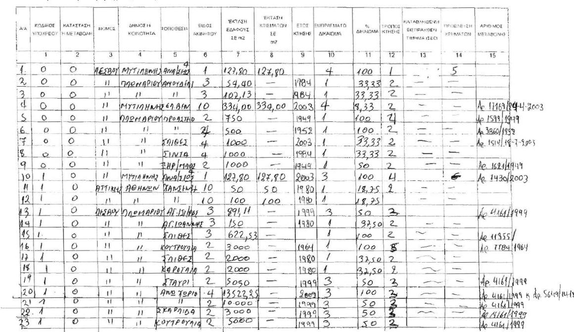 Η περιουσιακή κατάσταση του Δημάρχου Λέσβου 