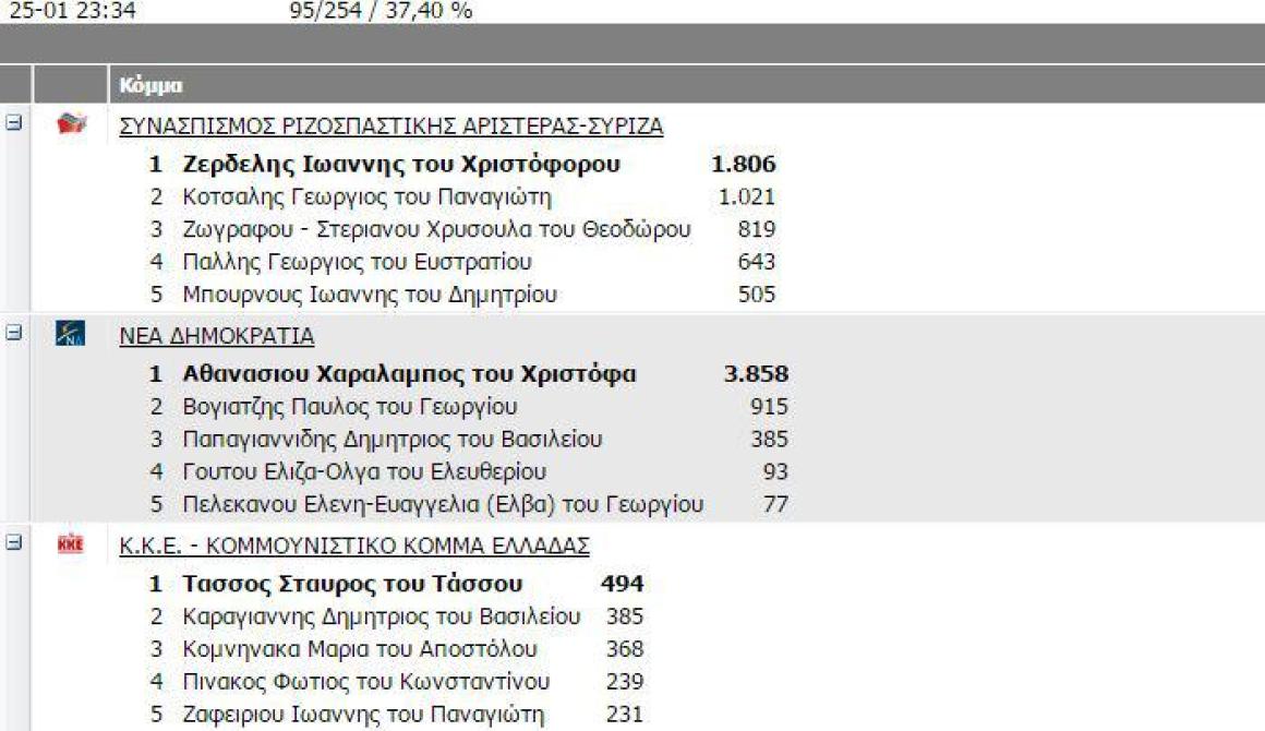 Σταυροδοσία σε 95 από τα 254 τμήματα 