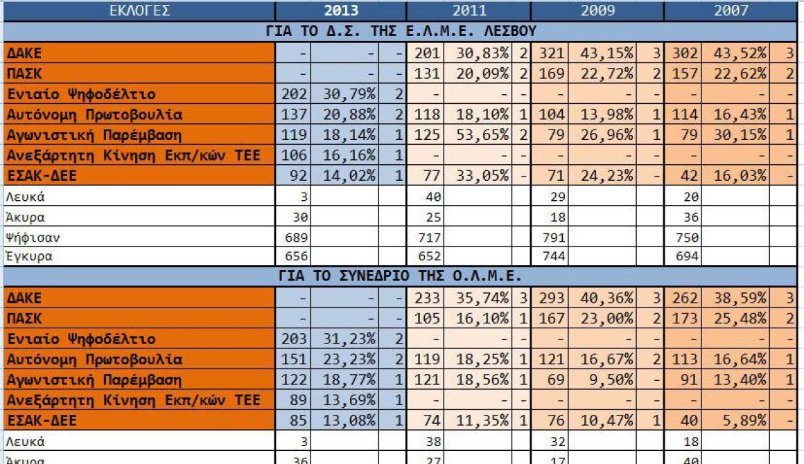 Συγκριτικά αποτελέσματα εκλογών ΕΛΜΕ Λέσβου