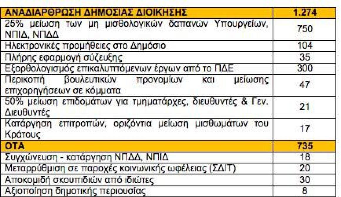 Πίνακας με τα νέα μέτρα 11,6 δισ. ευρώ που απαιτεί η τρόικα