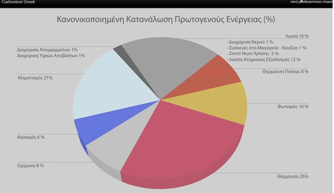 Carbontour στο Βόρειο Αιγαίο: Τουρισμός με λιγότερο CO2 και λειτουργικά έξοδα