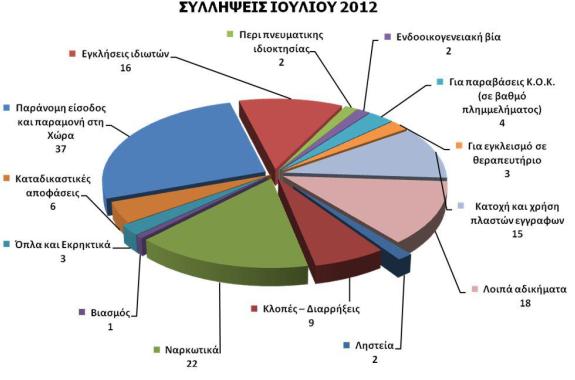 140 συλλήψεις τον Ιούλιο Lesvosnews 