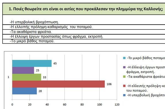 Έρευνα μαθητών ΕΠΑΛ Καλλονής για το φαινόμενο των πλημμυρών στην Καλλονή