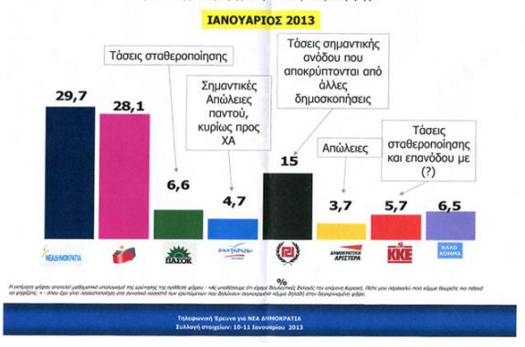 Προηγείται η Νέα Δημοκρατία, «κέρδη» για τη Χρυσή Αυγή