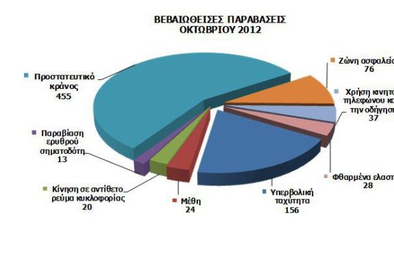 Απολογισμός Οκτωβρίου σε θέματα Οδικής Ασφάλειας