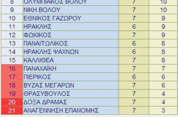 «Κόλλησαν» στο μηδέν Καλλονή και Εργοτέλης - Βαθμολογία