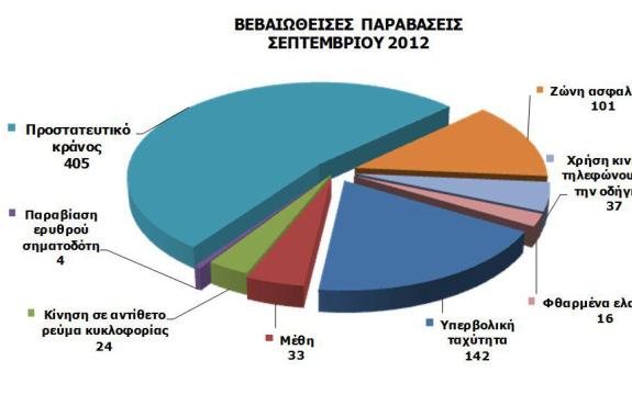 Απολογισμός Σεπτεμβρίου 2012 στα θέματα οδικής ασφάλειας