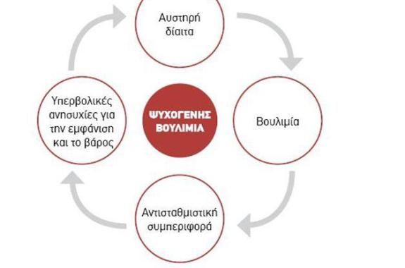 Η κατανόηση της ψυχογενούς βουλιμίας - Γράφει η Ειρήνη Χατζηαναγνώστου