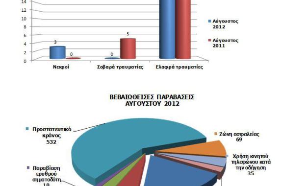 Απολογισμός Αυγούστου σε θέματα οδικής ασφάλειας