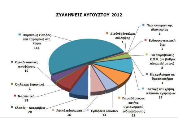 Απολογισμός Αυγούστου: 285 συλλήψεις