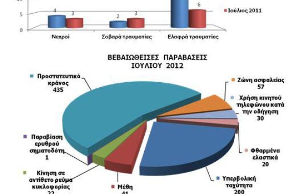 Απολογισμός Ιουλίου σε θέματα οδικής ασφάλειας