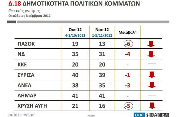 Δημοσκόπηση Public Issue: Παράσταση νίκης στο ΣΥΡΙΖΑ, καταλληλότερος ο Σαμαράς
