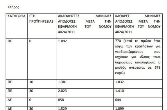 Οι μισθοί των κληρικών - Πίνακας