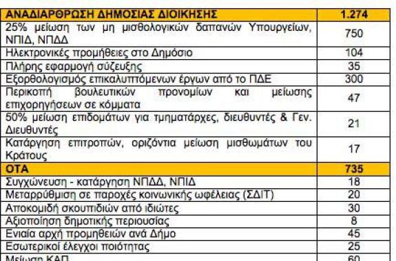 Πίνακας με τα νέα μέτρα 11,6 δισ. ευρώ που απαιτεί η τρόικα