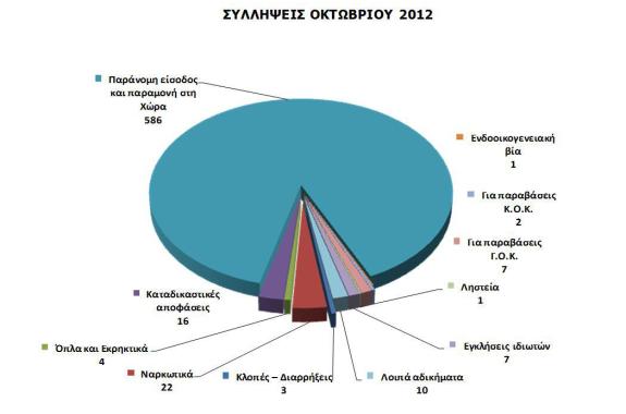 659 συλλήψεις τον Οκτώβριο!