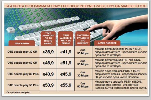 Ηρθε το πολύ γρήγορο Ιντερνετ-Τα πρώτα τέσσερα προγράμματα VDSL από τον ΟΤΕ
