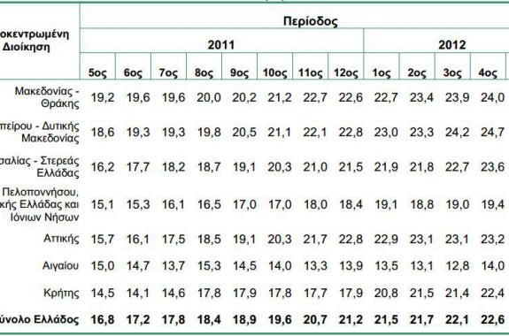 23,10% η ανεργία το Μάιο -14,10% στο Αιγαίο