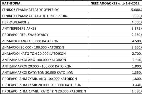 Lesvosnews Από 1η Σεπτεμβρίου μειώνονται οι αντιμισθίες των αιρετών αρχόντων
