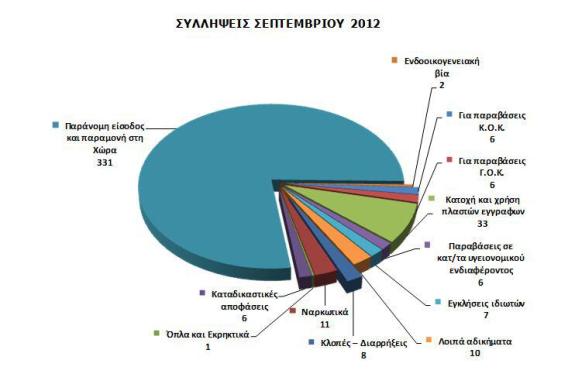 Απολογισμός Σεπτεμβρίου: 302 συλλήψεις για παράνομη είσοδο στη χώρα από τα Τούρκικα παράλια