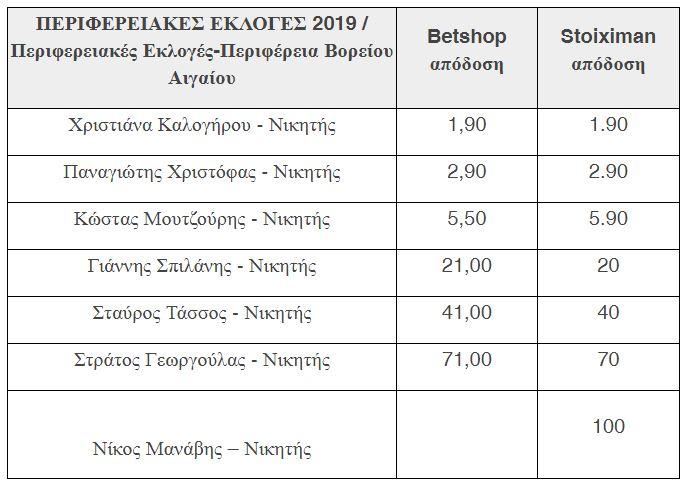 Πινακας Αποδοσεων